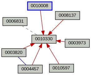 Relationship Graph