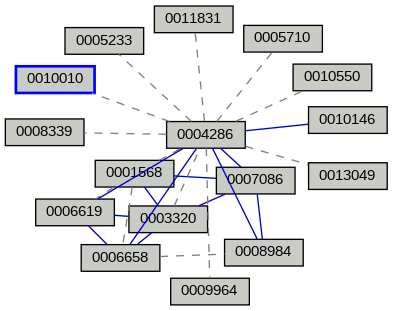 Relationship Graph