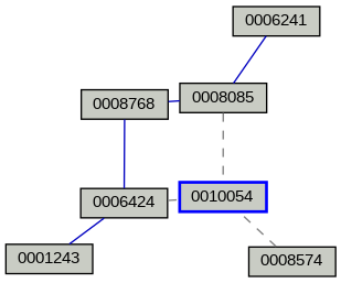 Relationship Graph