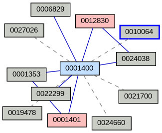 Relationship Graph