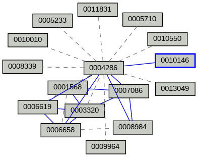 Relationship Graph