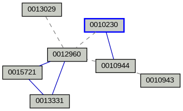 Relationship Graph