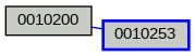 Relationship Graph