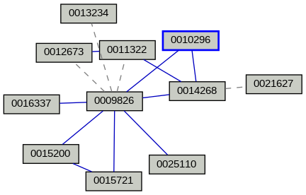 Relationship Graph