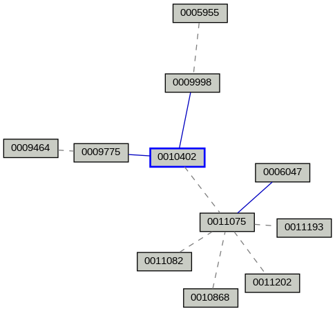 Relationship Graph