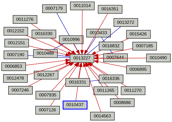 Relationship Graph
