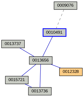 Relationship Graph