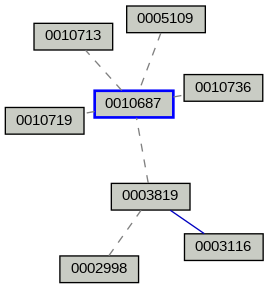 Relationship Graph