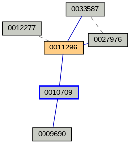 Relationship Graph