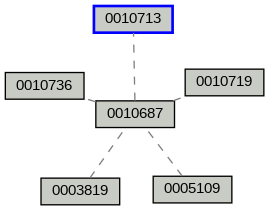 Relationship Graph