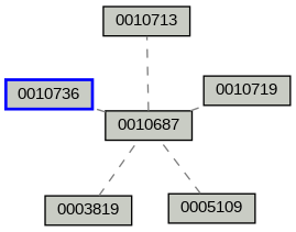 Relationship Graph