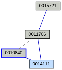 Relationship Graph