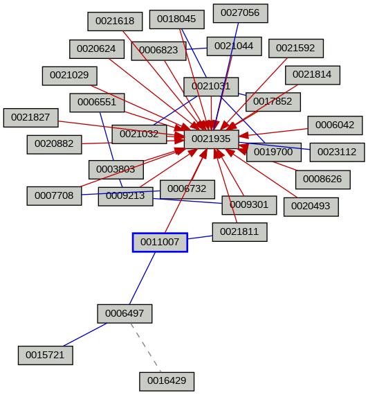 Relationship Graph