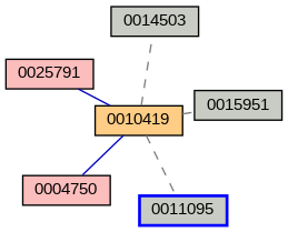 Relationship Graph
