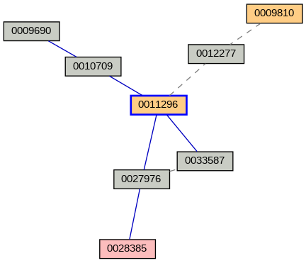 Relationship Graph