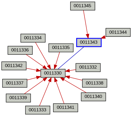 Relationship Graph