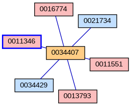 Relationship Graph