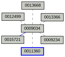 Relationship Graph