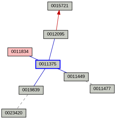 Relationship Graph