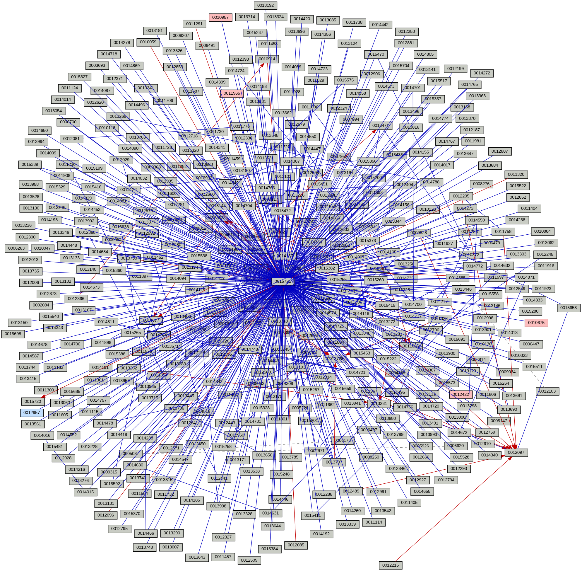 Relationship Graph