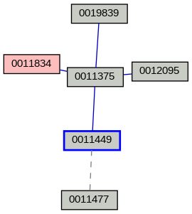 Relationship Graph