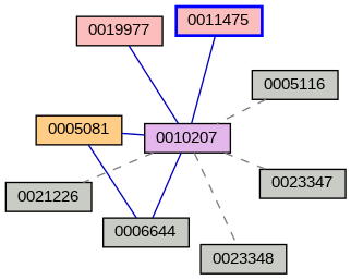 Relationship Graph