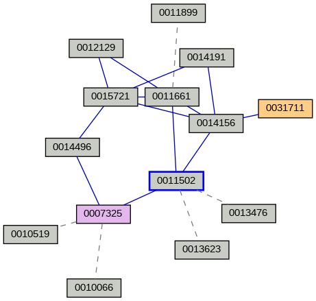 Relationship Graph