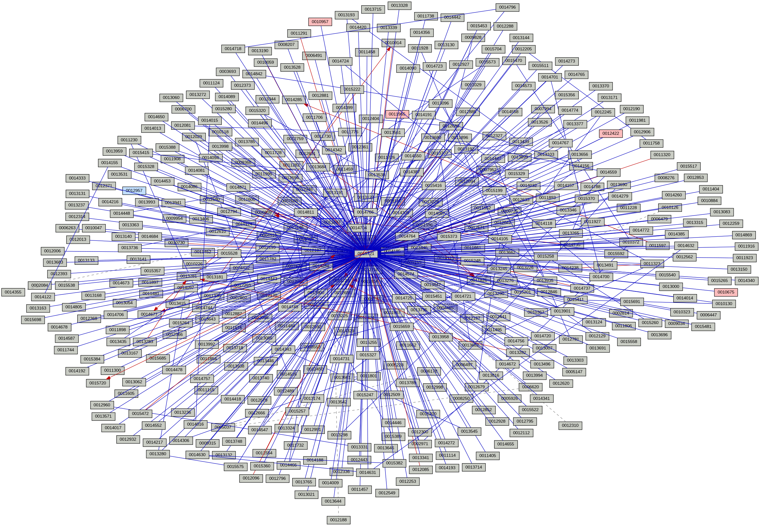 Relationship Graph