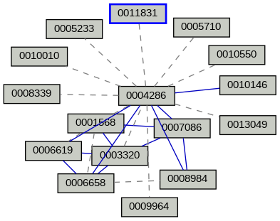 Relationship Graph