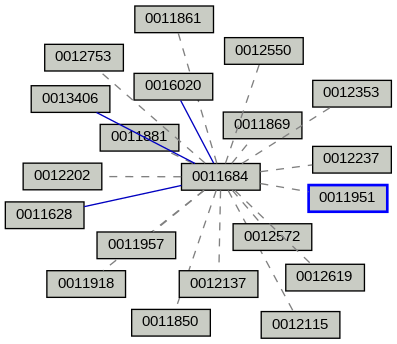 Relationship Graph