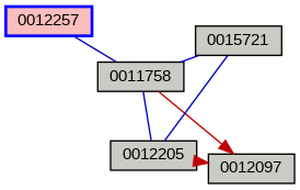Relationship Graph