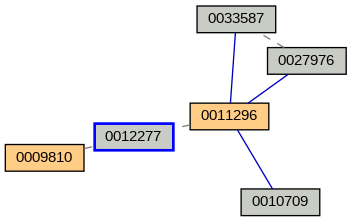 Relationship Graph