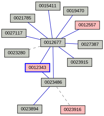 Relationship Graph