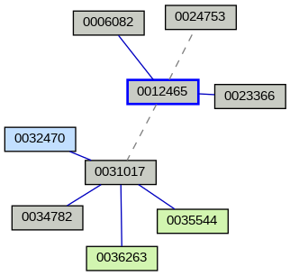 Relationship Graph