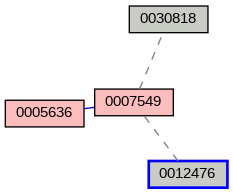 Relationship Graph