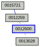 Relationship Graph
