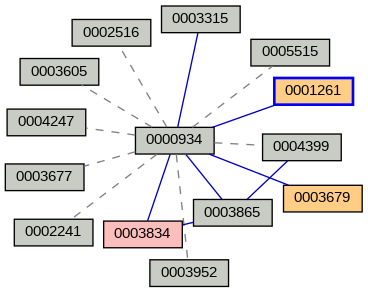 Relationship Graph