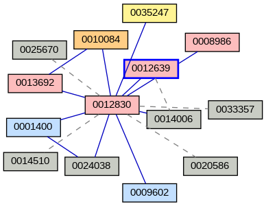 Relationship Graph