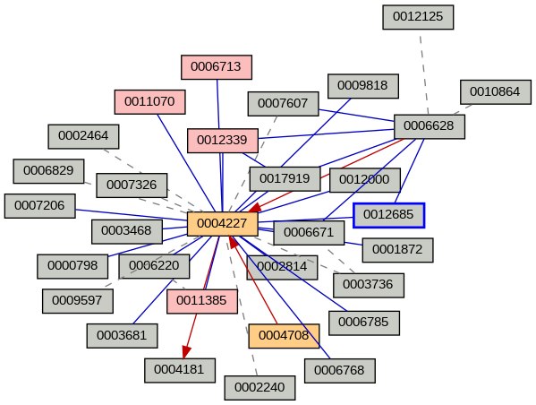Relationship Graph