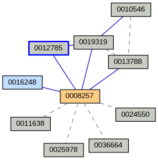 Relationship Graph