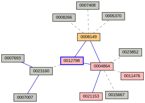Relationship Graph