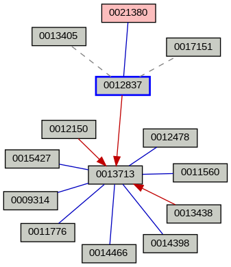 Relationship Graph