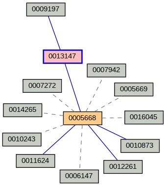 Relationship Graph