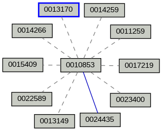 Relationship Graph