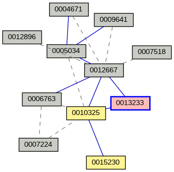 Relationship Graph