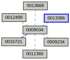 Relationship Graph