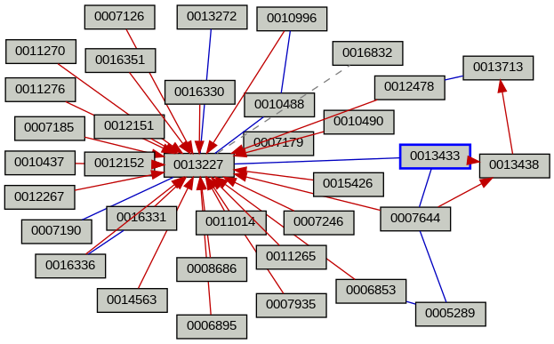 Relationship Graph