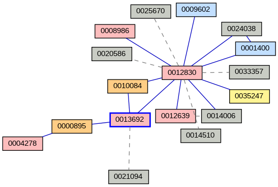 Relationship Graph