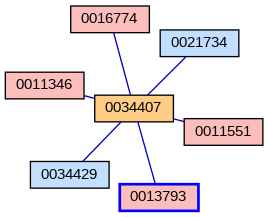 Relationship Graph