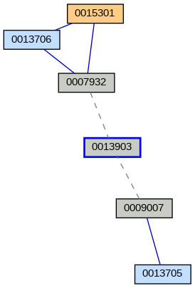 Relationship Graph